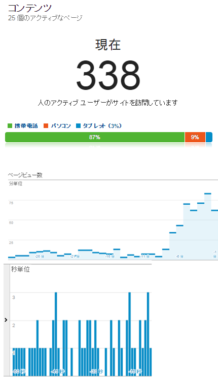 グーグルアナリティクス同時接続300オーバーの画像