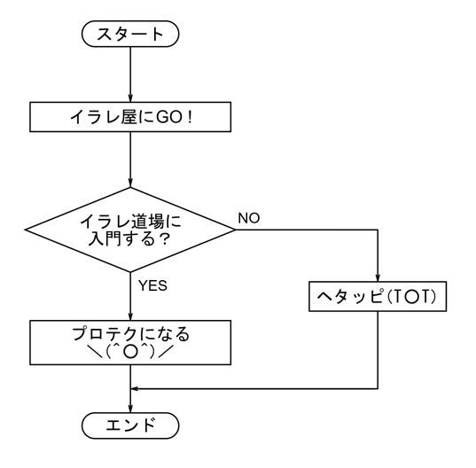 Illustrator使い方講座 第2回 Illustratorでフロー図をトレース作成する方法