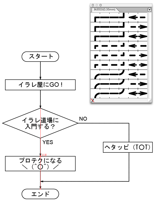 フロー図の線の矢印をはさみツールでカットし図面作成