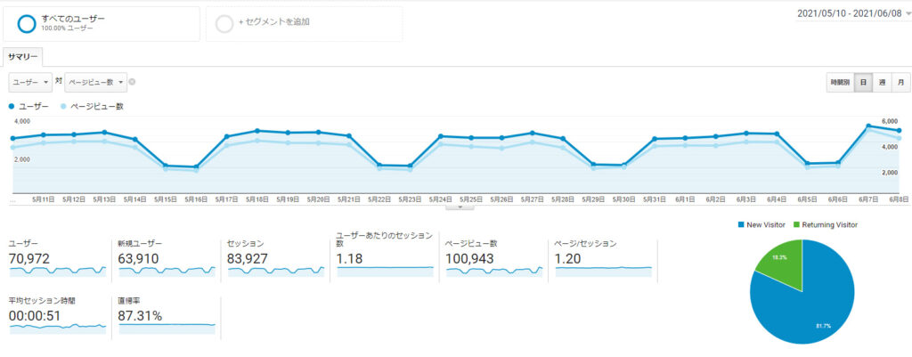 アクセス解析20210608 10万PV達成