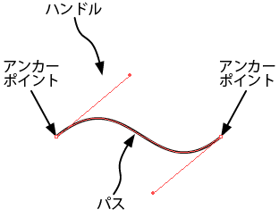 プロが教える Illustrator でベジェ曲線を上手に使うコツ